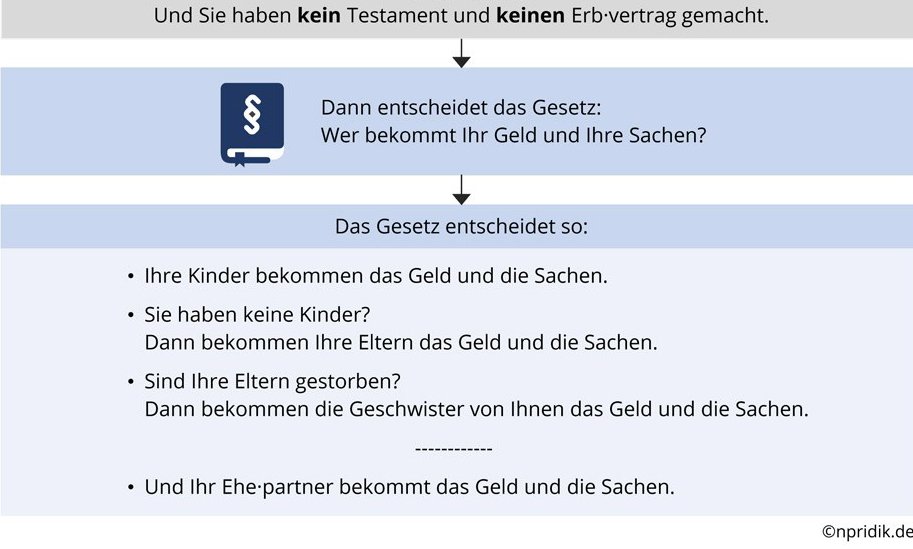 Schaubild Erbfolge Leichte Sprache